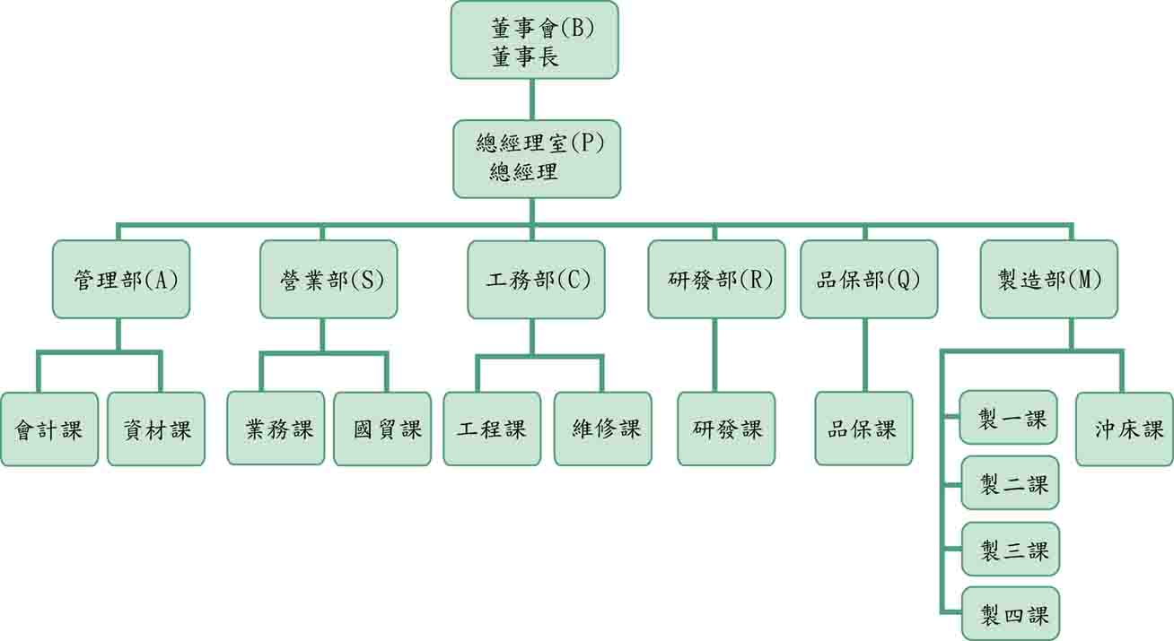 俞氏電器公司組織圖