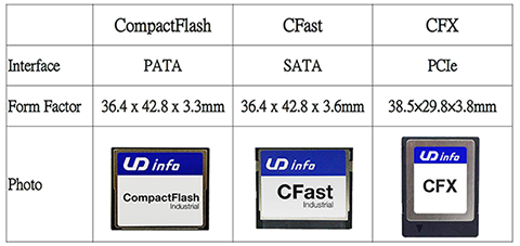 Memory Card Standards Migrate Toward High Speed PCI Express
