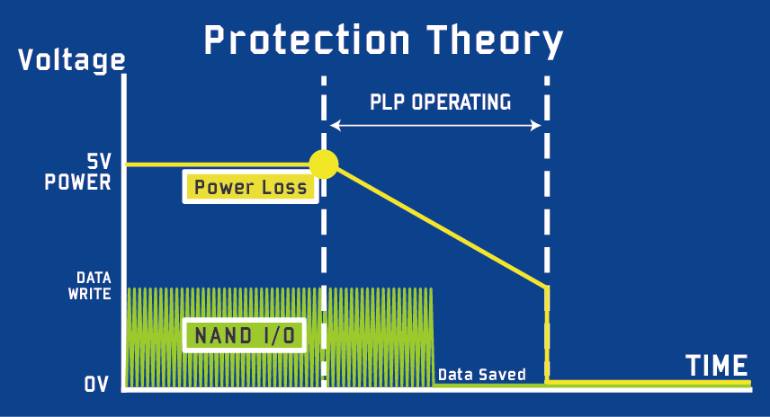 Valued Power Loss Protection Storage Solutions