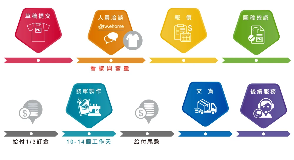 創意家團體服訂製流程-訂製款式,圖案加工,報價,製作時間與交期,電腦模擬示意 美工圖稿確認,給付1/3訂金,安排發單製作,給付尾款,交貨-配送出貨或自取,後續服務