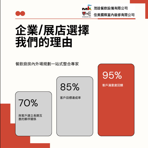 企業展店選擇茂詮&佳美餐飲廚房一站式整合專家的理由