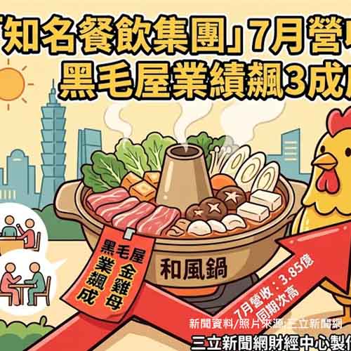 「知名餐飲集團」7月營收創同期次高　黑毛屋業績飆3成成金雞母