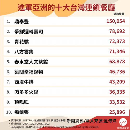 不是八方雲集、鬍鬚張！台灣最強連鎖餐廳是它，料好實在、排再久也要吃到