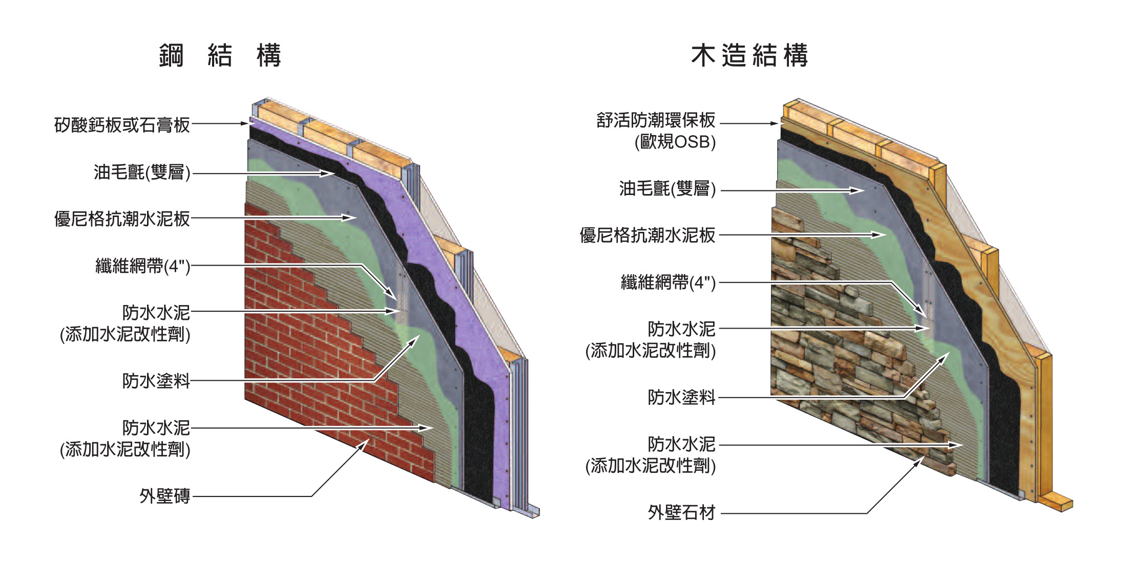 永逢綠建材-吸音制震材施工說明-優尼格抗潮水泥板砌體底板施工圖