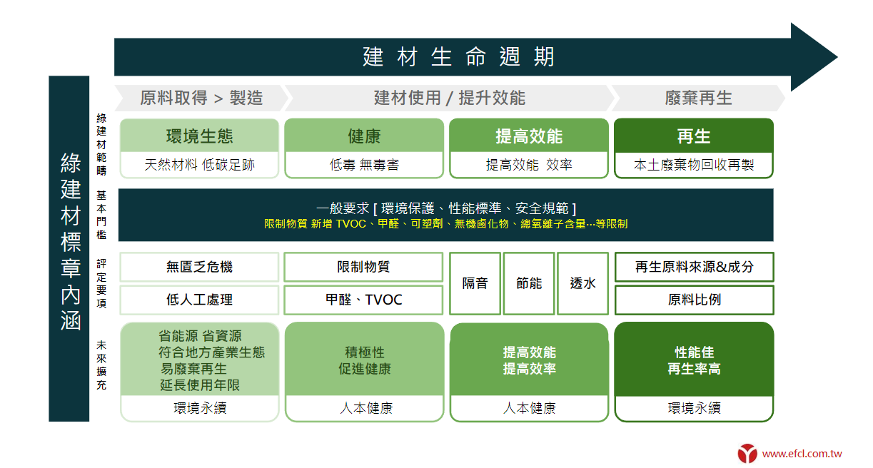 台灣綠建材標章四大類：健康、生態、高性能、再生。生命週期
