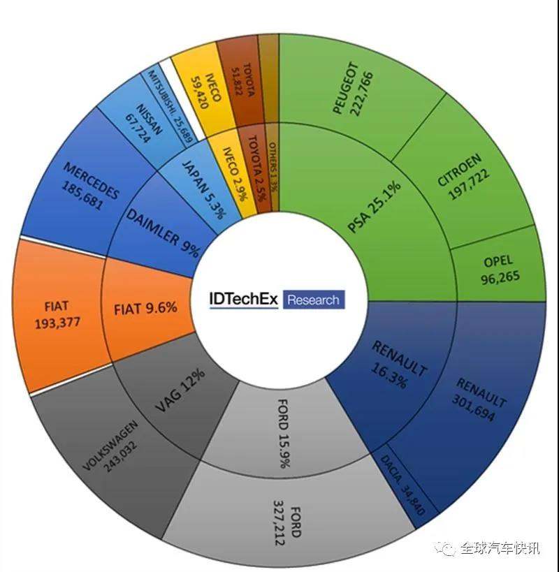 IDTechEx：到2030年電動輕型商用車的全球年產量將超過240萬輛