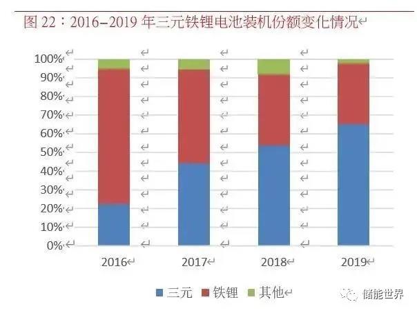 BYD 刀片電池領銜，中高端乘用車試水鐵鋰電池