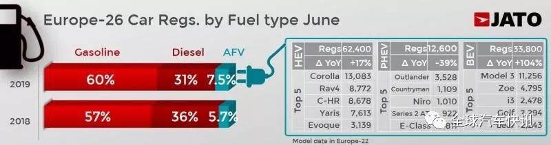 JATO：6月歐洲車市銷量下跌7.9% SUV需求放緩