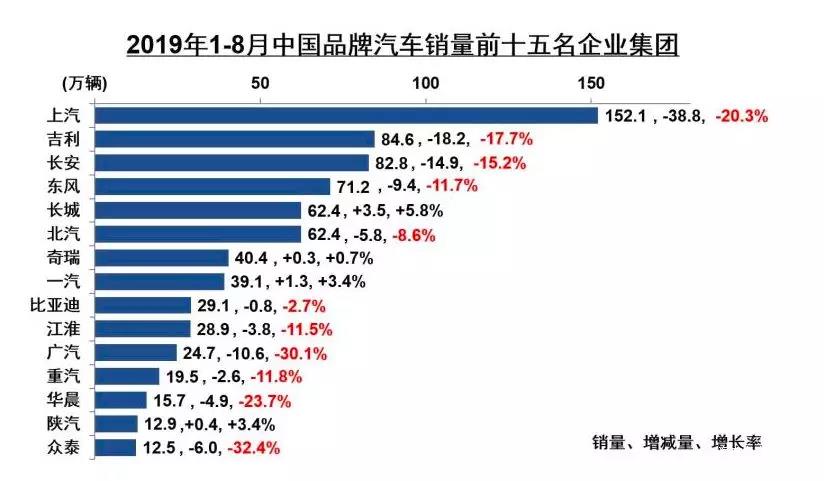 中國汽車工業協會：2019年1-8月中國品牌汽車銷量TOP15廠