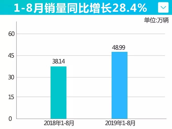 東風本田前8月銷量增28.4% CR-V逆勢上漲54.8%