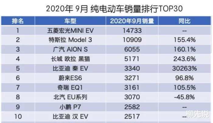2020年9月份中國市場電動車銷售量排行榜