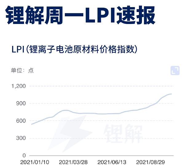 海外帶動國內鈷價上行 碳酸鋰報價仍處上行階段