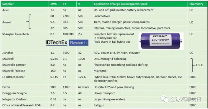 IDTechEx解析通用汽車48V技術 未來在華將定位超級電容及48V混動車型？
