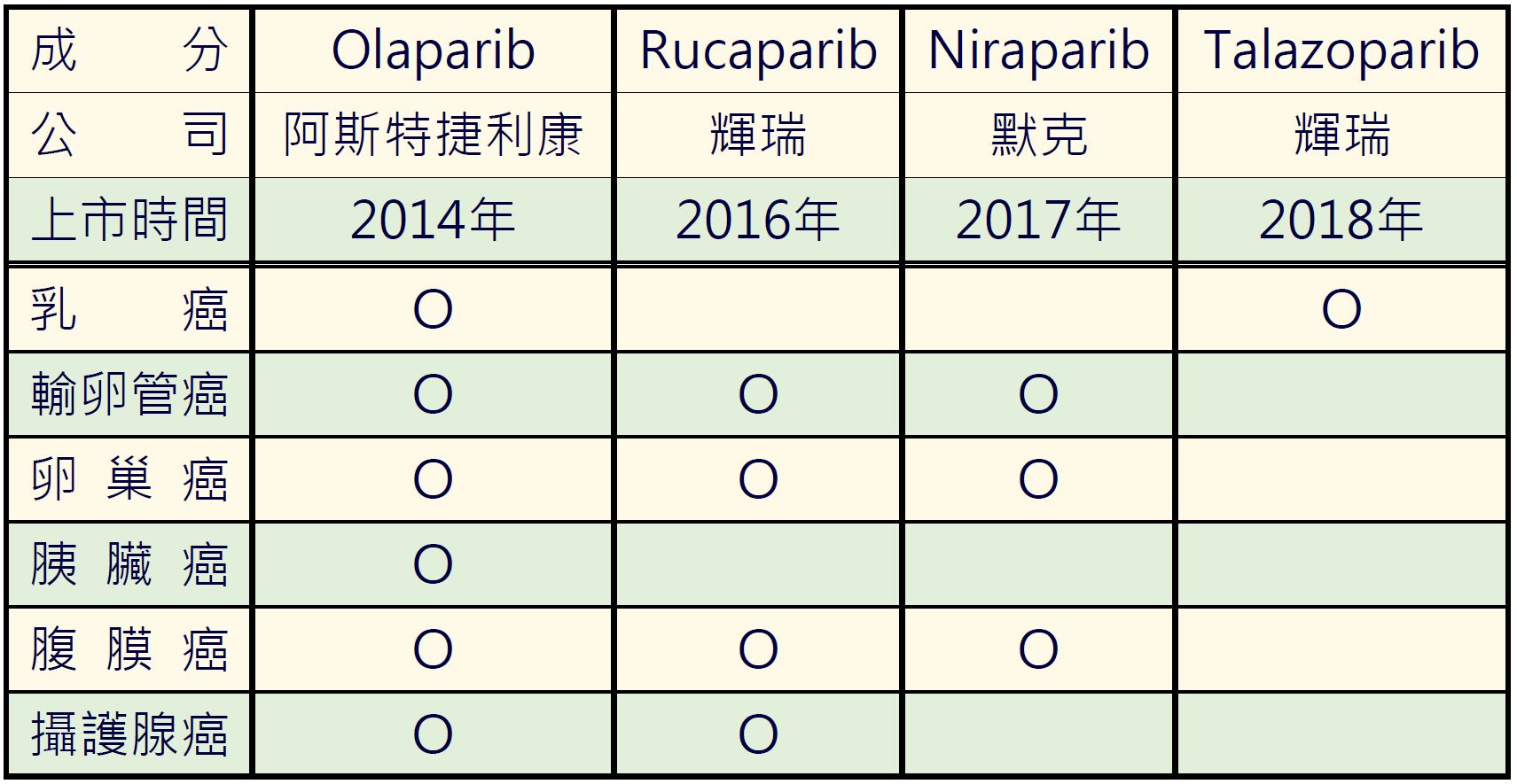 目前已核准的PARP 抑制劑以及相關使用適應症