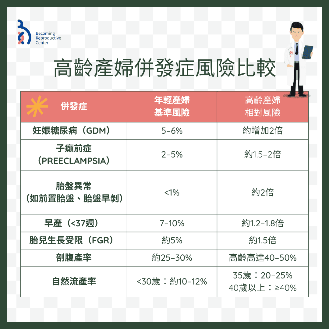 高齡產婦併發症風險比較