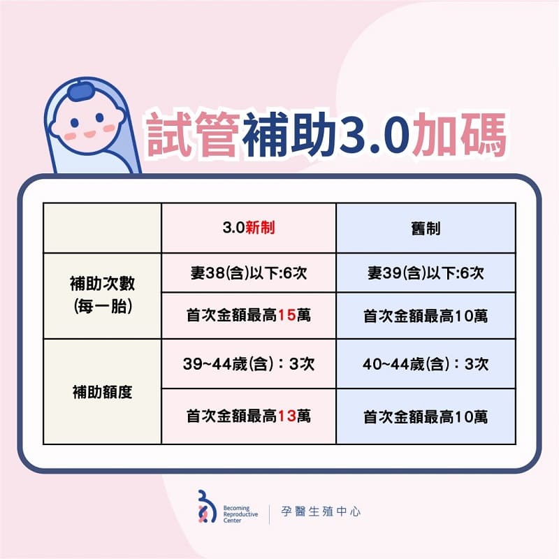 🌸試管補助升級3.0 ，首次申請最高補助15萬