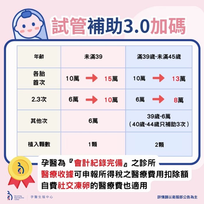 🌸 試管補助 3.0 上路！「孕醫」陪您輕鬆迎好孕 💖