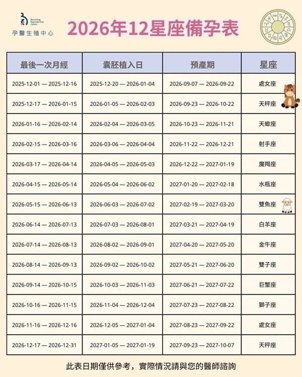 2026年備孕星座表出爐了🌟