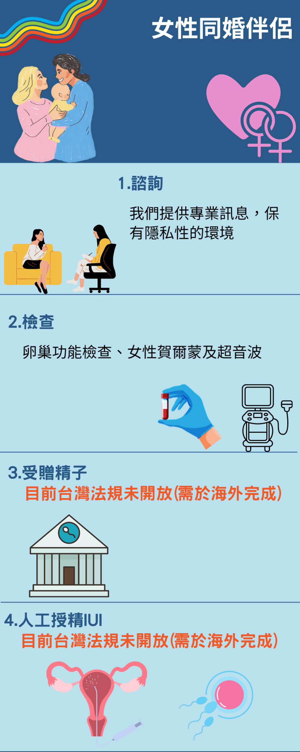 女性同婚伴侶諮詢/卵巢功能檢查,受贈精子,人工授精