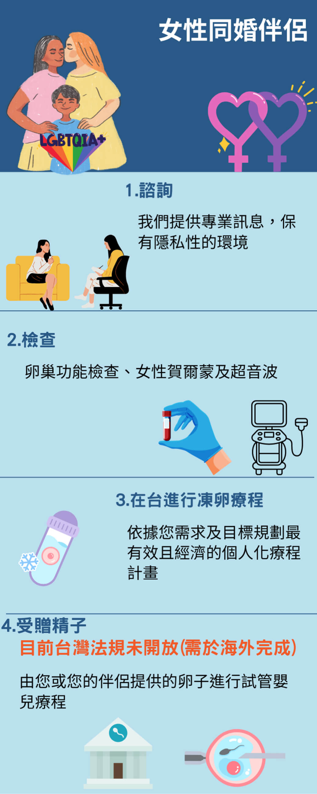 女性同婚伴侶諮詢/卵巢功能檢查,受贈精子,凍卵療程