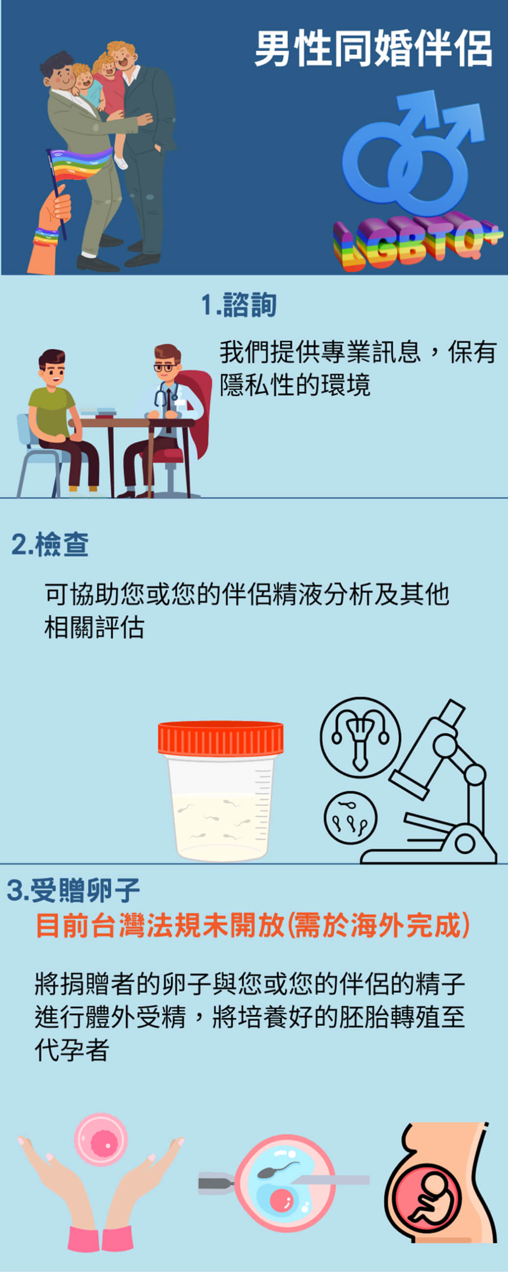 男性同婚伴侶諮詢,精液檢查