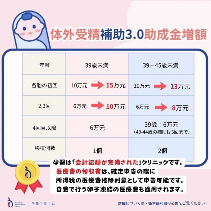 📌試管補助3.0 スタート！