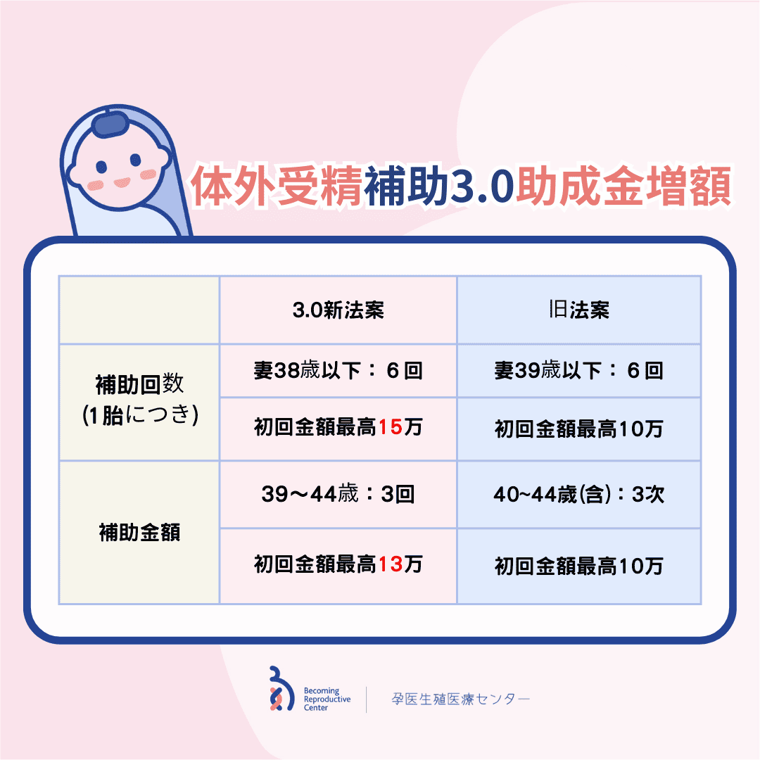 2025年11月から体外受精の助成金増額！！