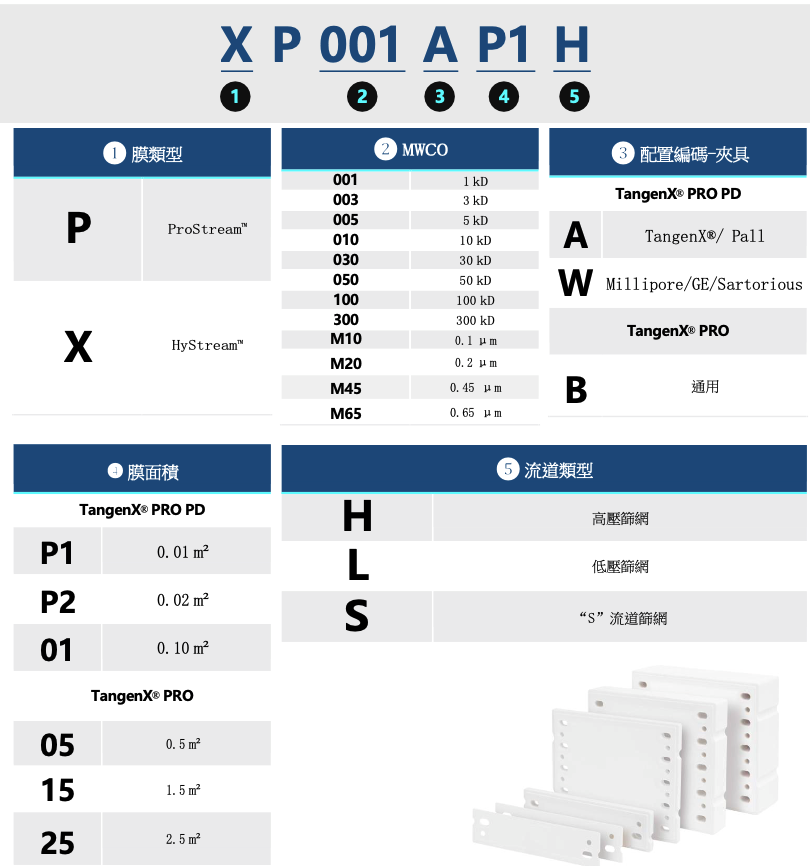 TangenX,切向流過濾平板膜包