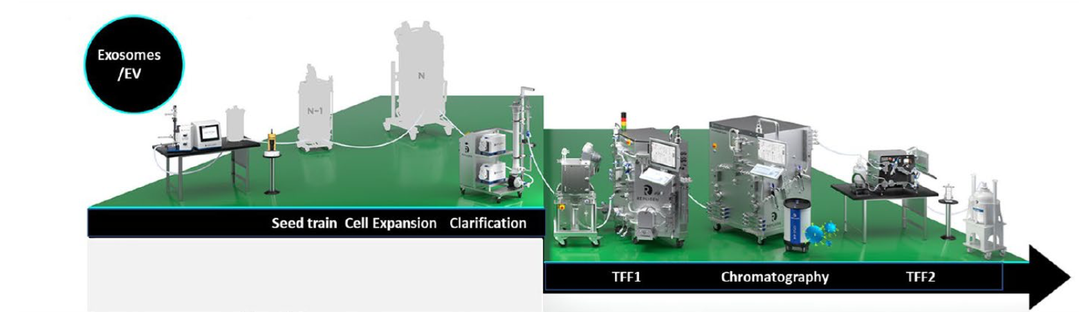 Repligen 外泌體（Exosome / EV）切向流過濾製程解決方案