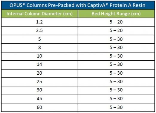 OPUS® Columns pre-packed with CaptivA® Protein A Resin