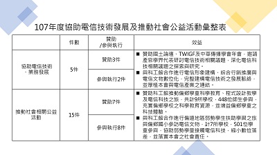 107年度協助電信技術發展及推動社會公益活動