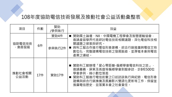 108年度協助電信技術發展及推動社會公益活動