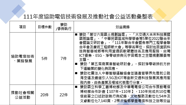 111年度協助電信技術發展及推動社會公益活動