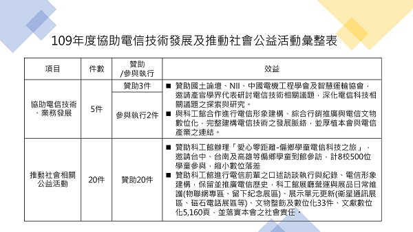 109年度協助電信技術發展及推動社會公益活動