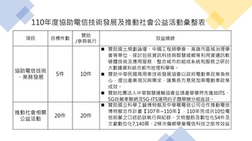 110年度協助電信技術發展及推動社會公益活動