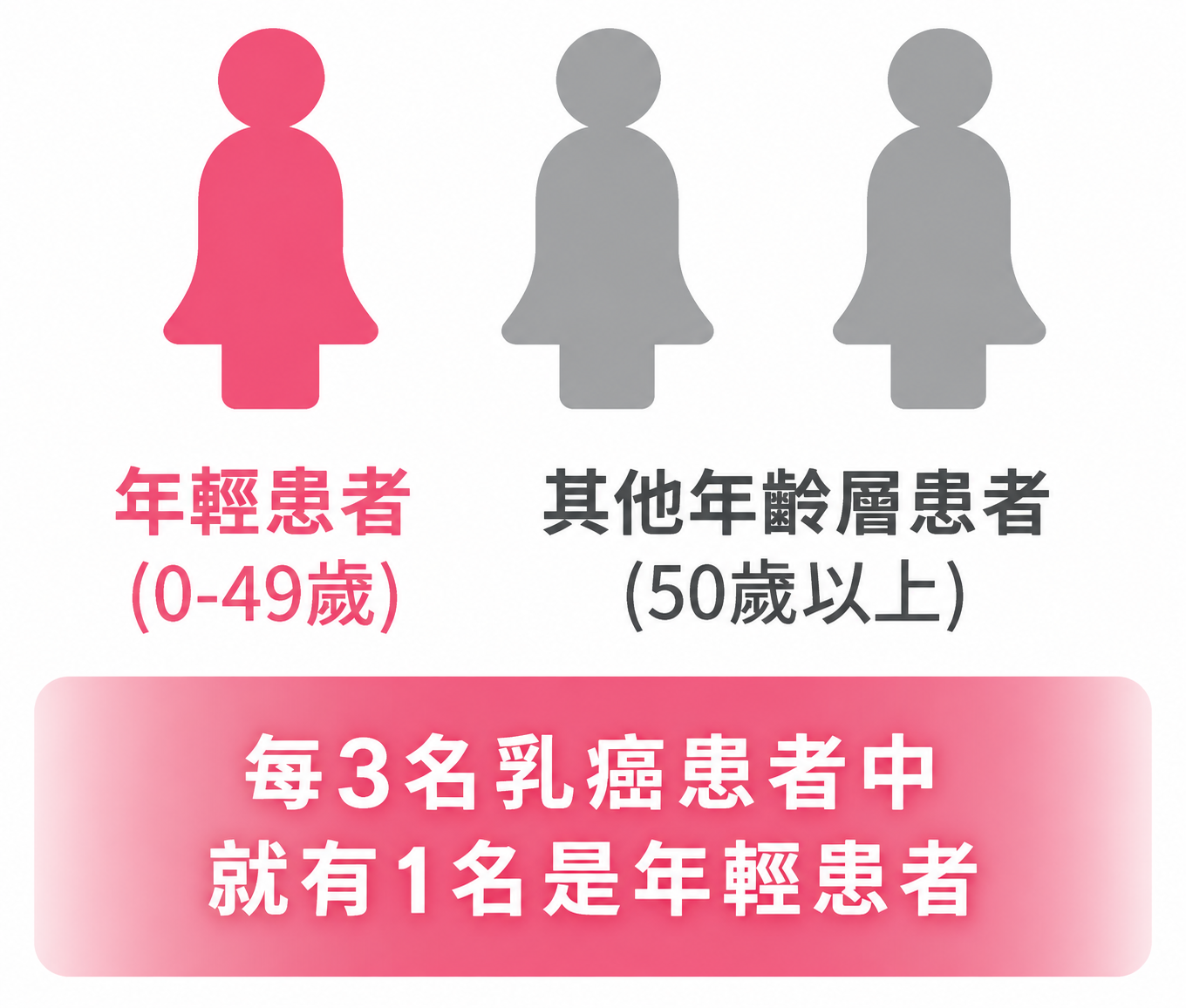 台灣年輕患者比例