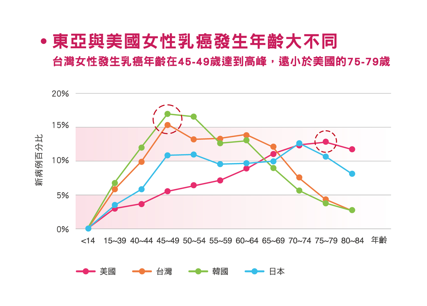 年齡分布圖
