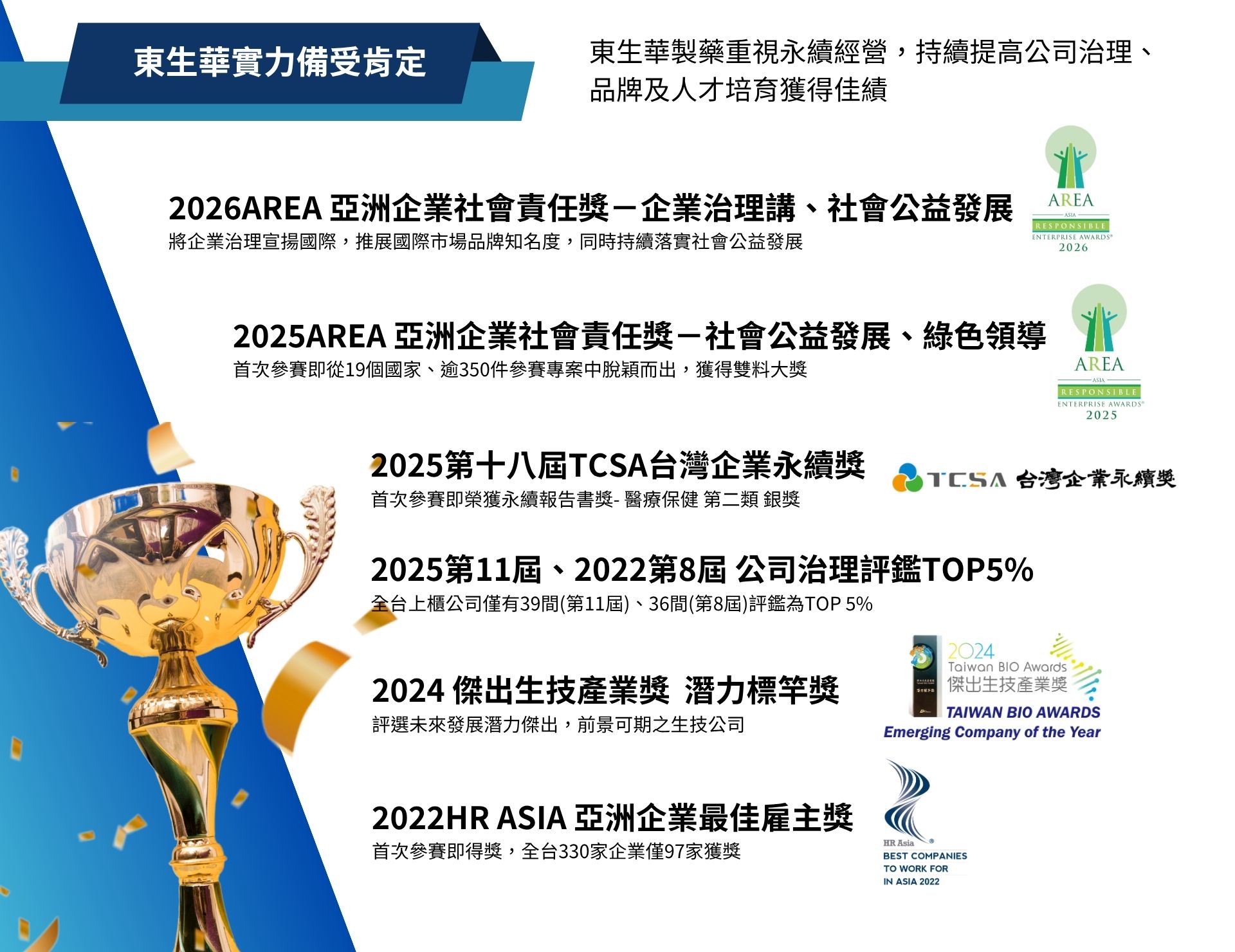 東生華製藥歷年得獎績效,企業治理有成,落實企業社會責任ESG