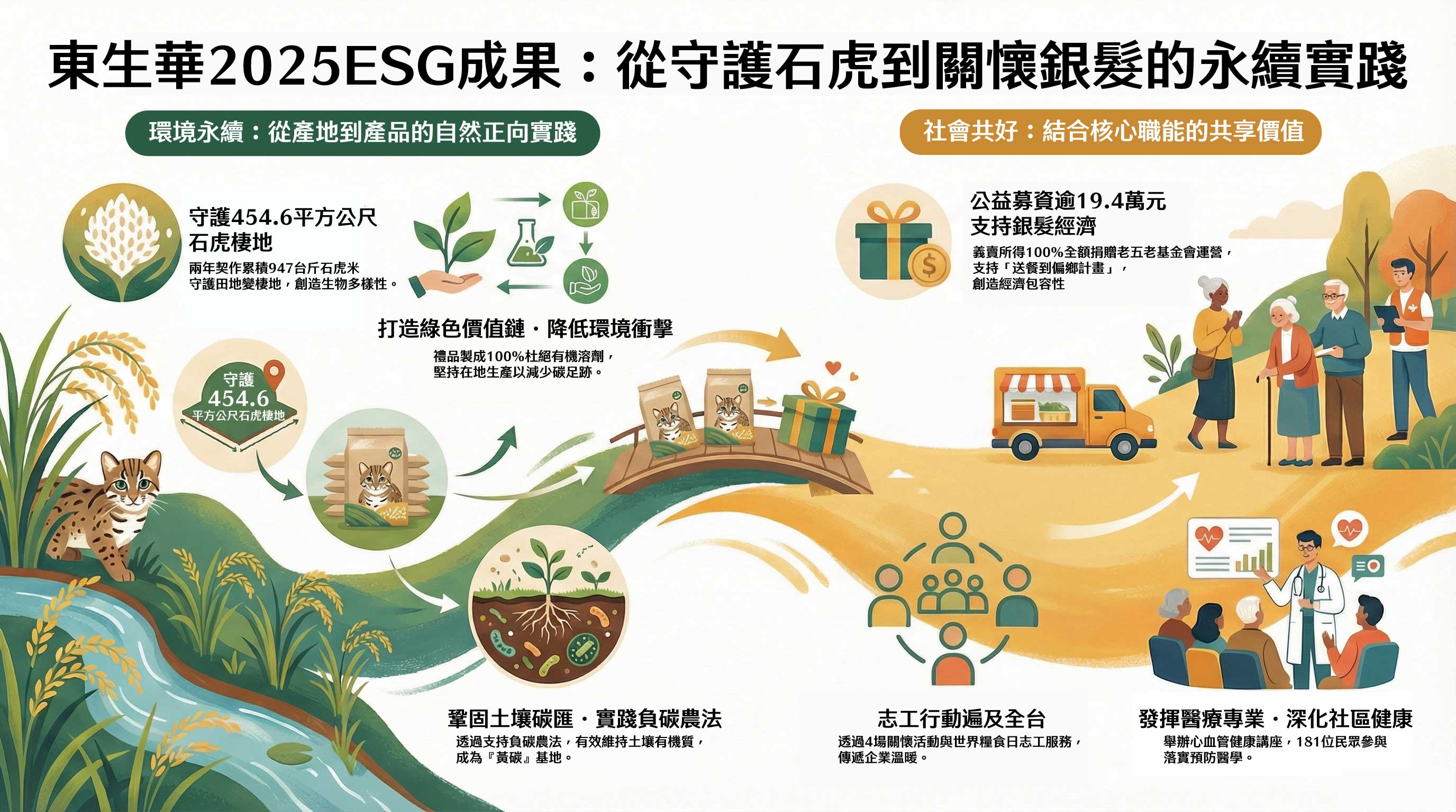 2025東生華永續績效ESG