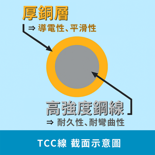 銅包不鏽鋼線示意圖