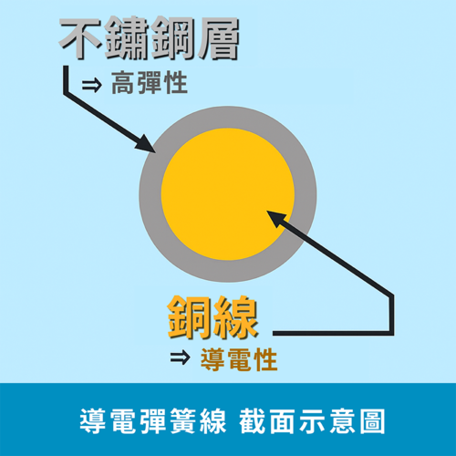導電彈簧線（不鏽鋼包銅線）示意圖