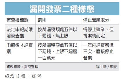 開發票加價5%被檢舉 網拍賣家湯先生遭罰款127萬元