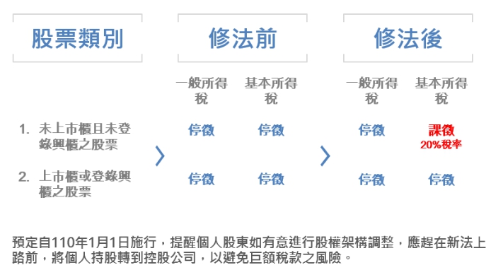 買賣未上市櫃證券交易所得要申報個人基本所得額