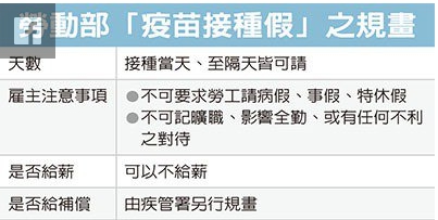 勞工持憑疫苗接種紀錄卡請疫苗接種假，雇主應給假