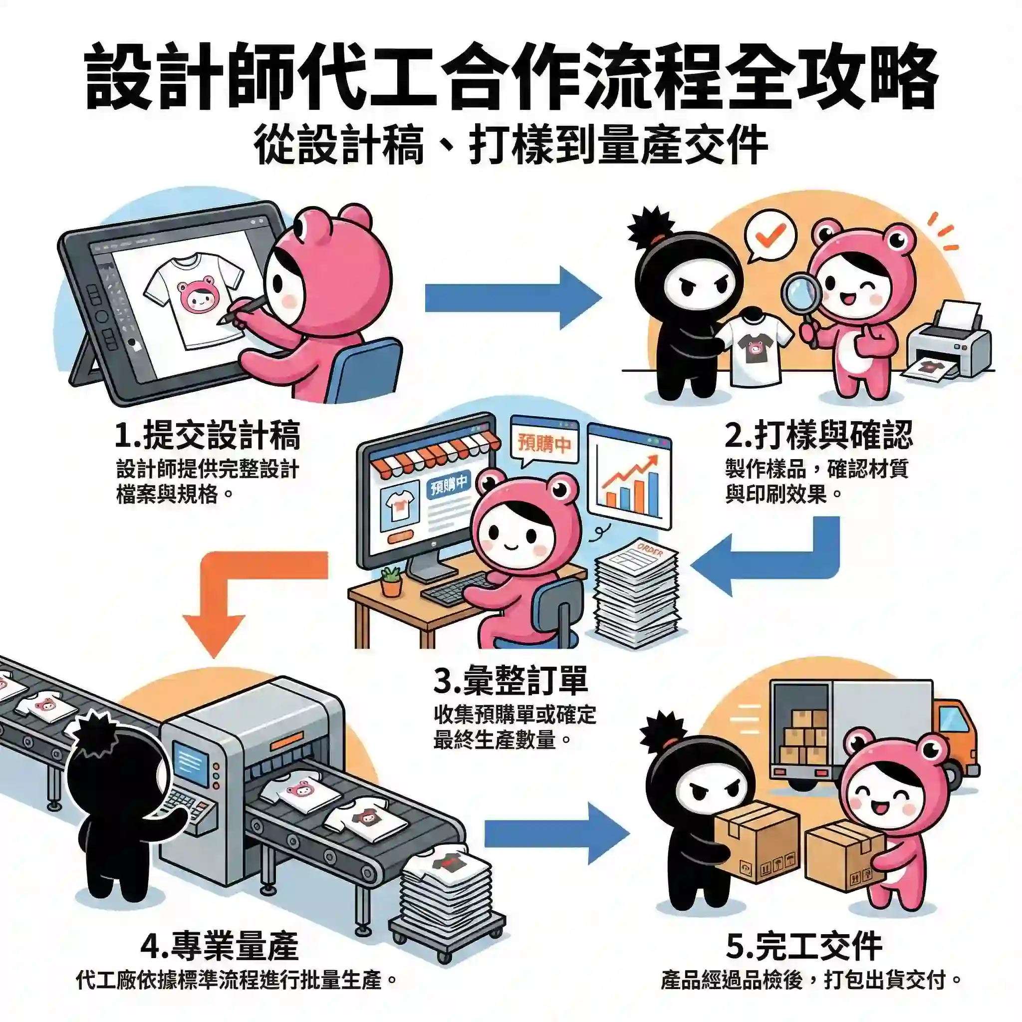設計師代工合作流程全攻略：從設計稿、打樣到量產交件