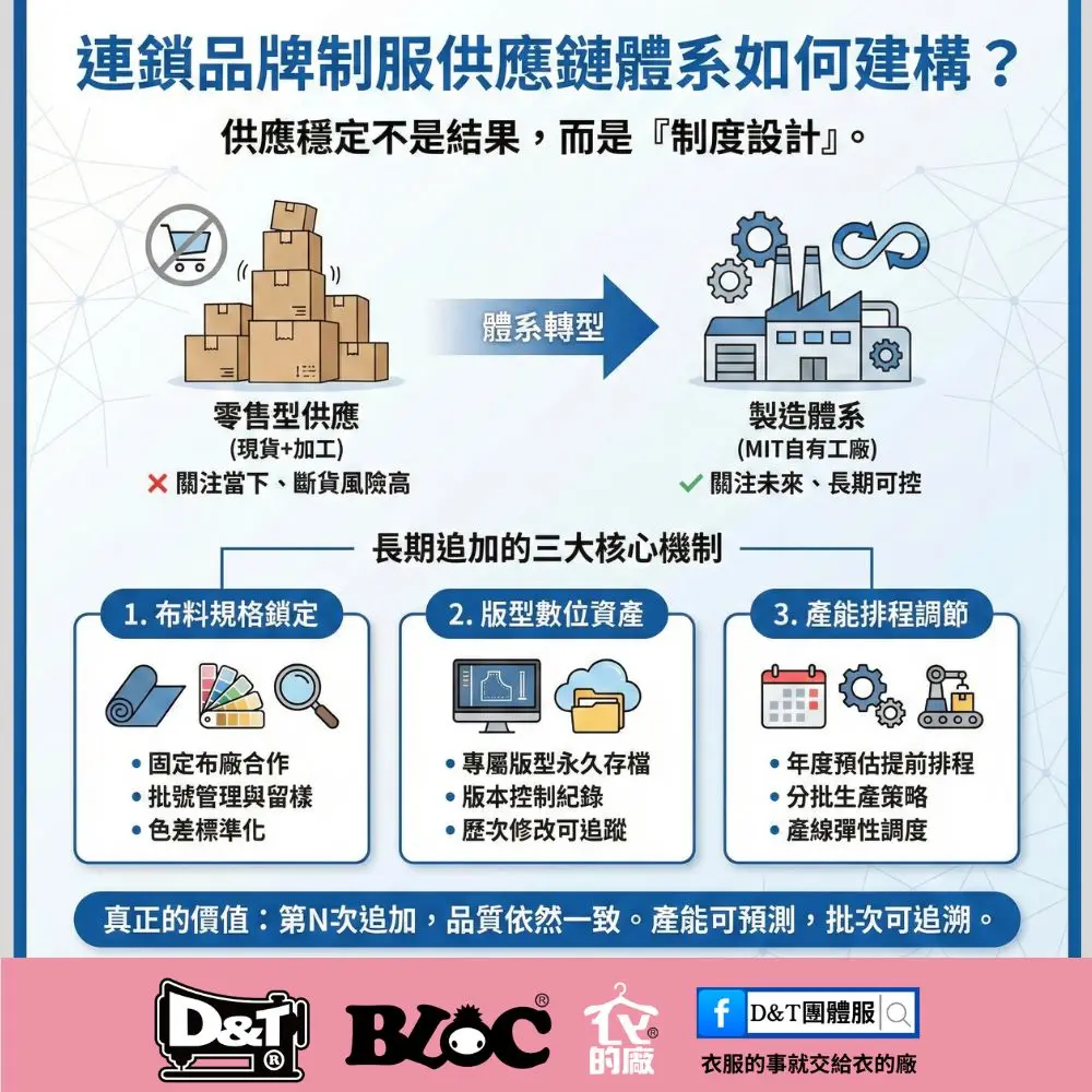 連鎖品牌制服供應鏈體系如何建構？MIT自有工廠的長期追加管理解析｜D&T衣的廠團體服・BLOC百格餐飲服