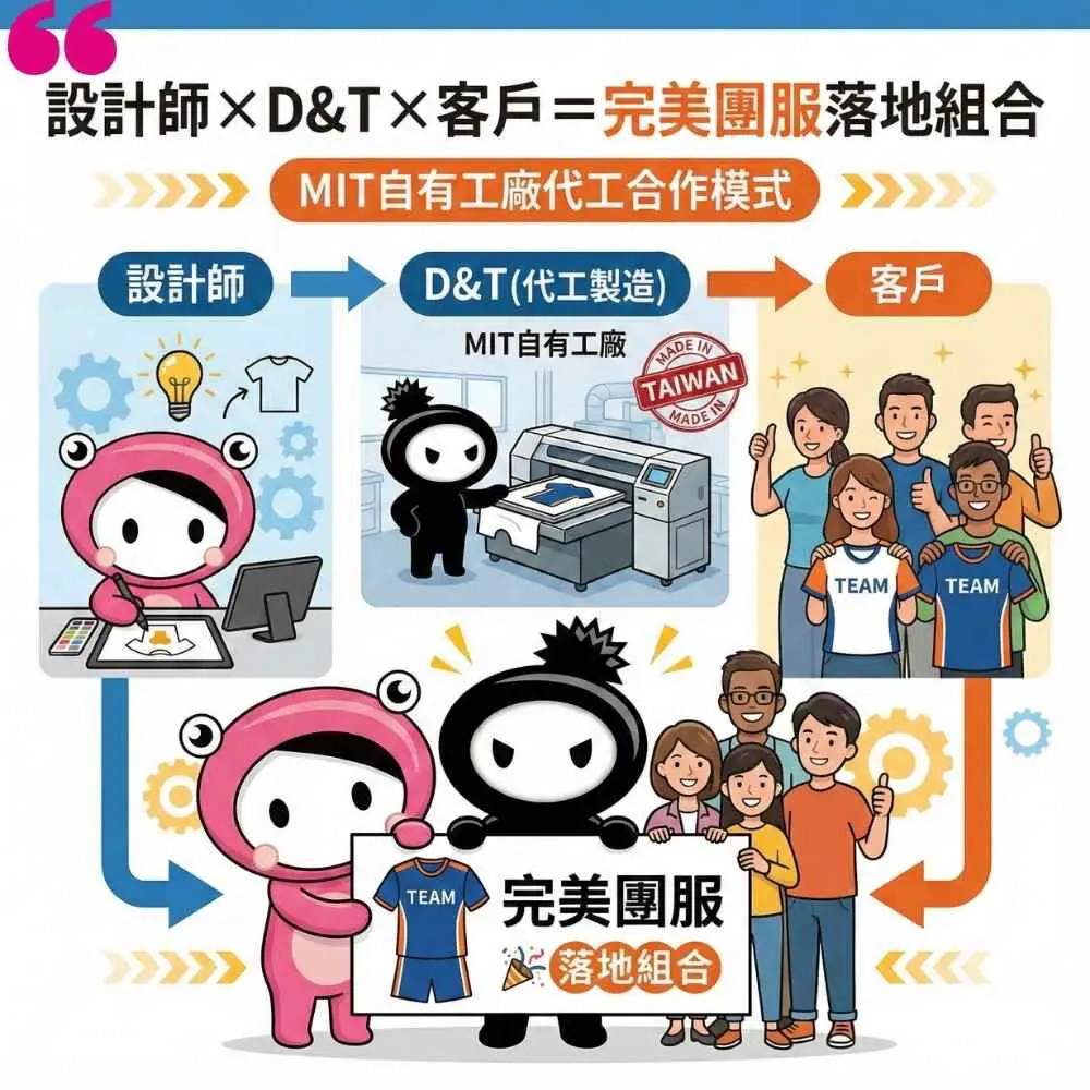 設計師 × D&T衣的廠 × 客戶三方共贏的 MIT 自有工廠團體服代工合作模式示意圖，從設計到量產完成團服落地