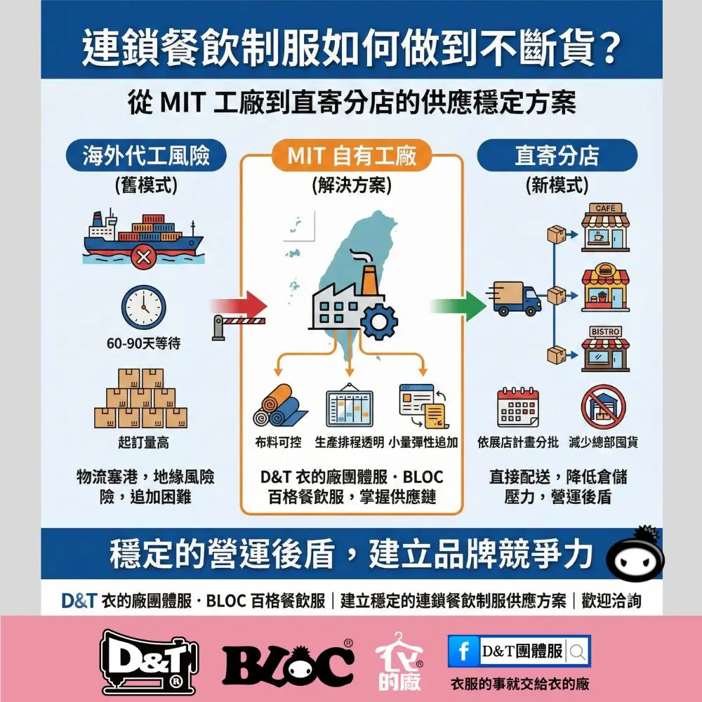 D&T 的連鎖餐飲制服供應方案資訊圖表。海報將流程分為三階段