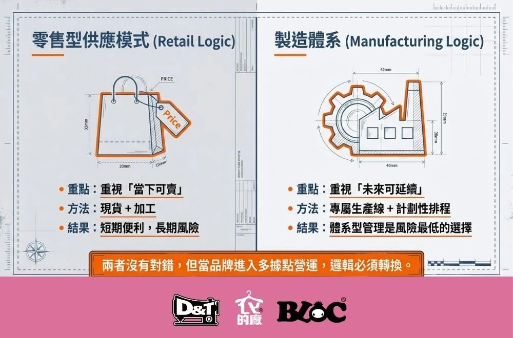 零售型供應與製造體系差異 비교 現貨加工 vs 自有工廠體系管理
