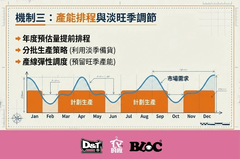 機制三 產能排程與淡旺季調節 年度預估 分批生產 產線彈性調度